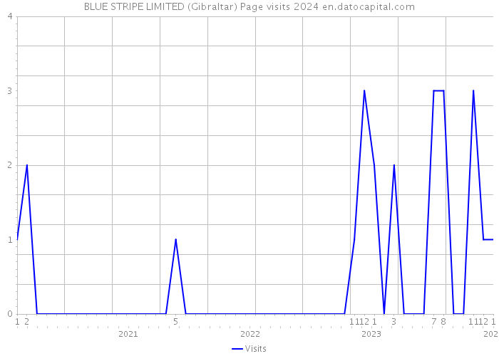 BLUE STRIPE LIMITED (Gibraltar) Page visits 2024 