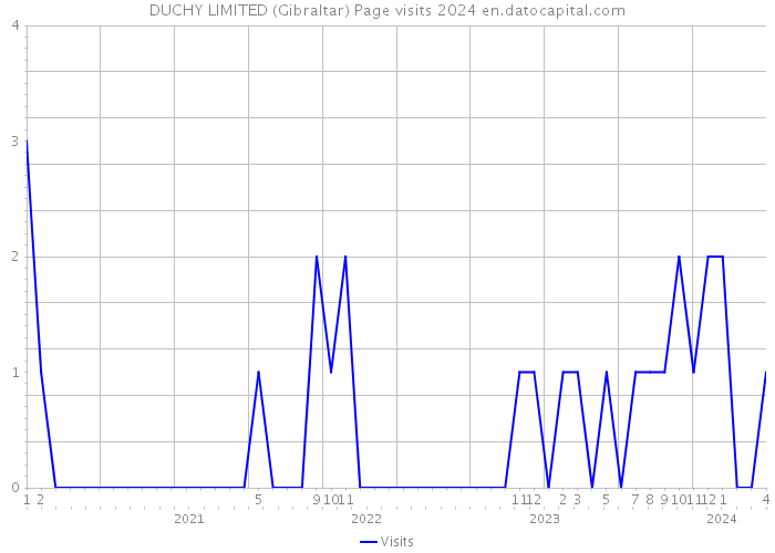 DUCHY LIMITED (Gibraltar) Page visits 2024 