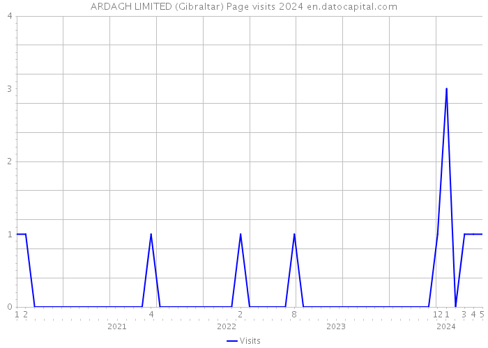 ARDAGH LIMITED (Gibraltar) Page visits 2024 