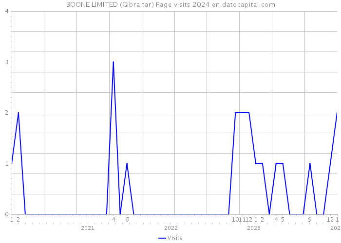 BOONE LIMITED (Gibraltar) Page visits 2024 