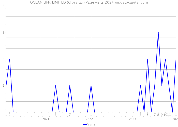OCEAN LINK LIMITED (Gibraltar) Page visits 2024 