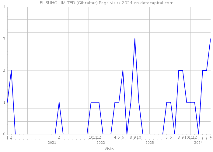 EL BUHO LIMITED (Gibraltar) Page visits 2024 