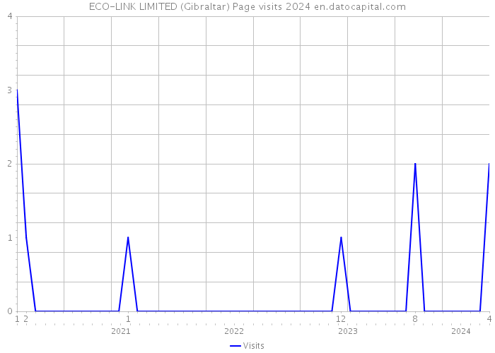 ECO-LINK LIMITED (Gibraltar) Page visits 2024 