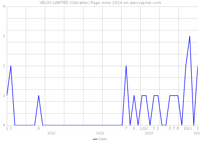 VELOX LIMITED (Gibraltar) Page visits 2024 