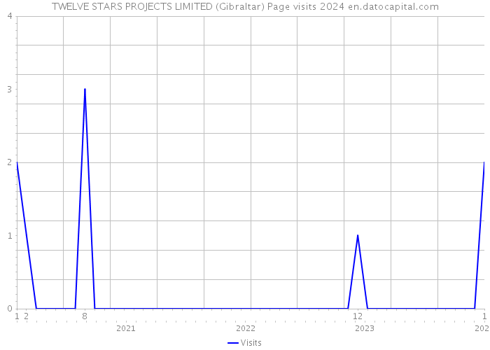 TWELVE STARS PROJECTS LIMITED (Gibraltar) Page visits 2024 