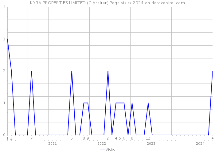 KYRA PROPERTIES LIMITED (Gibraltar) Page visits 2024 