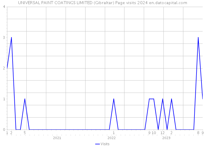 UNIVERSAL PAINT COATINGS LIMITED (Gibraltar) Page visits 2024 