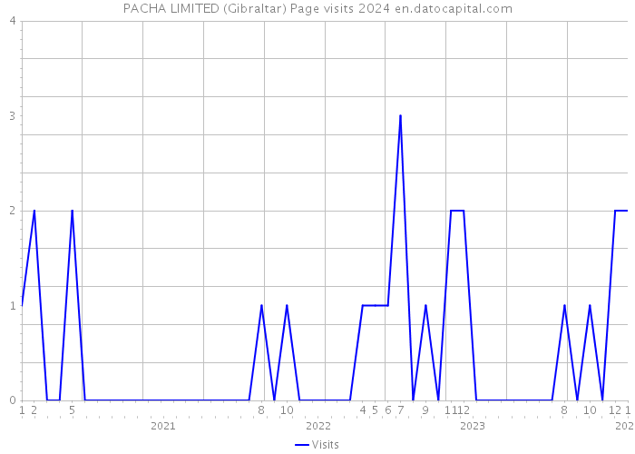 PACHA LIMITED (Gibraltar) Page visits 2024 