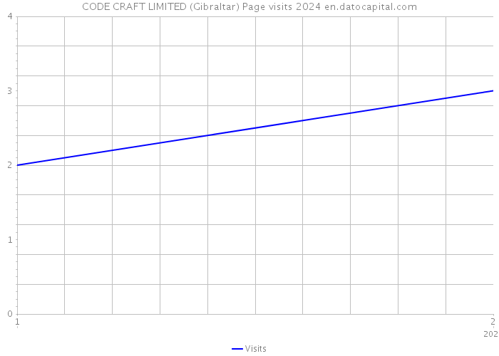 CODE CRAFT LIMITED (Gibraltar) Page visits 2024 