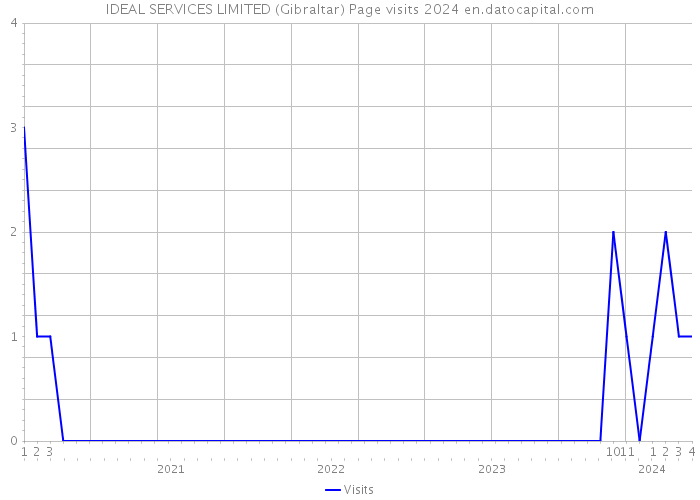 IDEAL SERVICES LIMITED (Gibraltar) Page visits 2024 