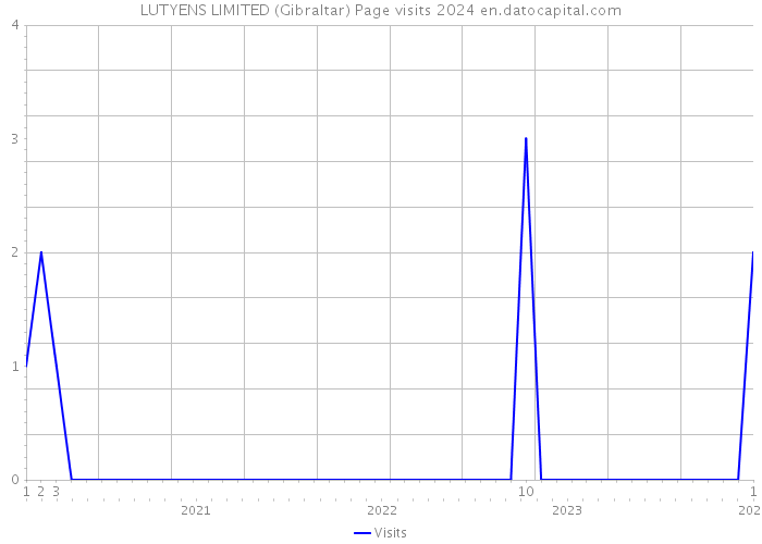 LUTYENS LIMITED (Gibraltar) Page visits 2024 