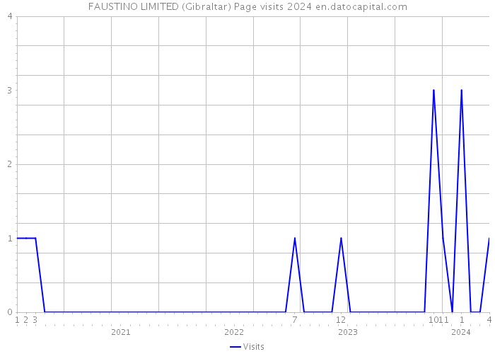 FAUSTINO LIMITED (Gibraltar) Page visits 2024 