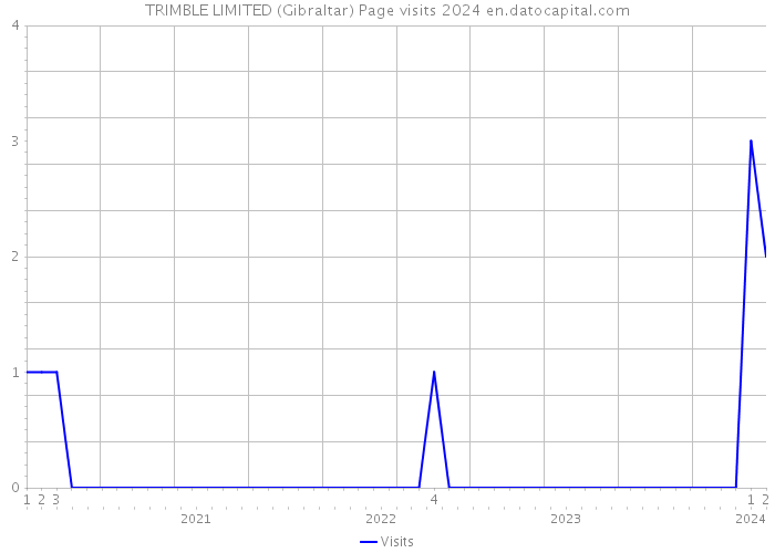 TRIMBLE LIMITED (Gibraltar) Page visits 2024 