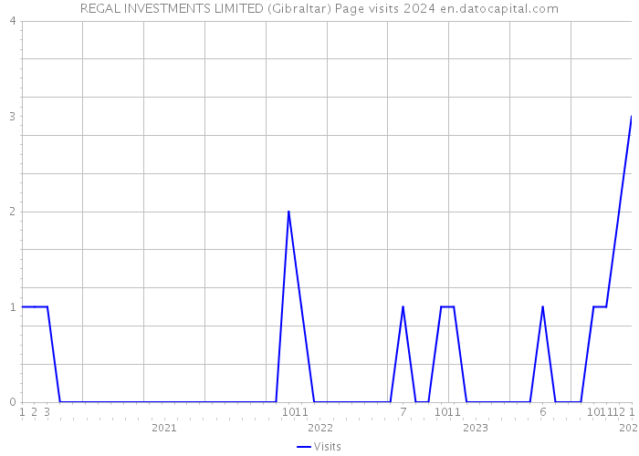 REGAL INVESTMENTS LIMITED (Gibraltar) Page visits 2024 