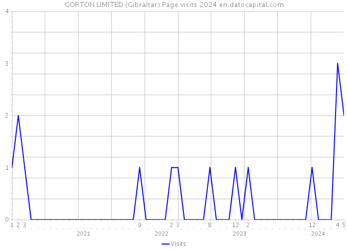 GORTON LIMITED (Gibraltar) Page visits 2024 