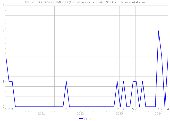 BREEZE HOLDINGS LIMITED (Gibraltar) Page visits 2024 