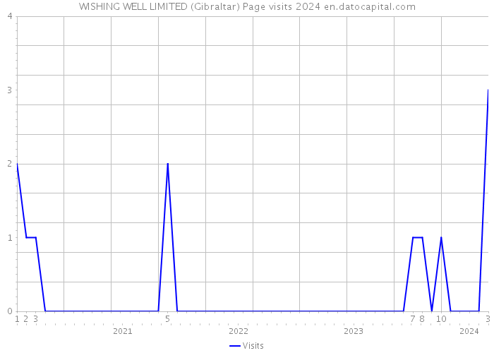 WISHING WELL LIMITED (Gibraltar) Page visits 2024 