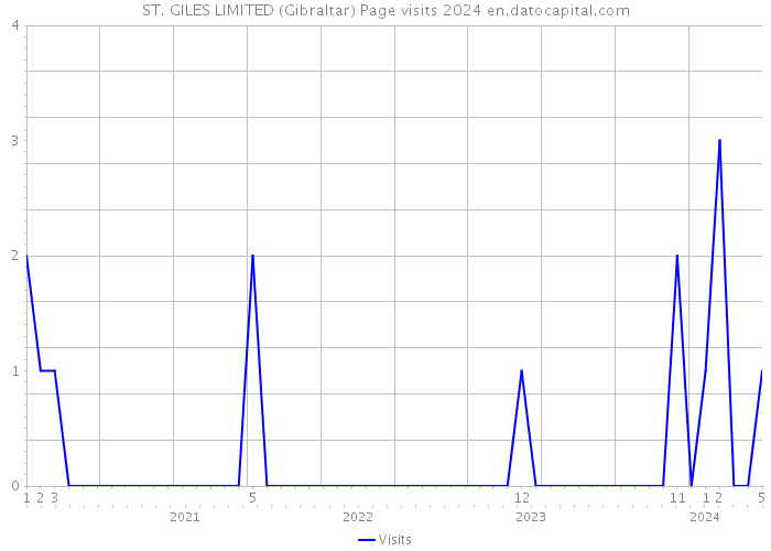 ST. GILES LIMITED (Gibraltar) Page visits 2024 