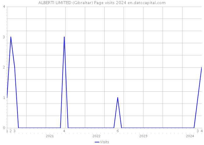 ALBERTI LIMITED (Gibraltar) Page visits 2024 