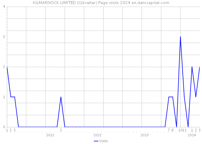 KILMARNOCK LIMITED (Gibraltar) Page visits 2024 