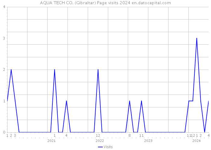 AQUA TECH CO. (Gibraltar) Page visits 2024 