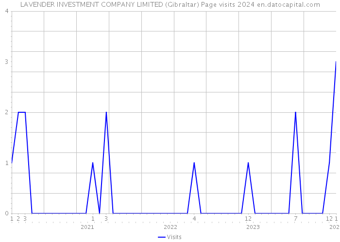 LAVENDER INVESTMENT COMPANY LIMITED (Gibraltar) Page visits 2024 