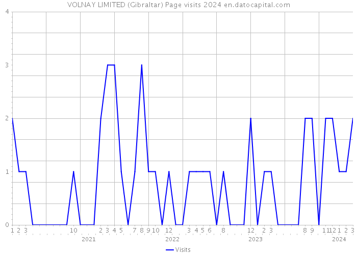 VOLNAY LIMITED (Gibraltar) Page visits 2024 