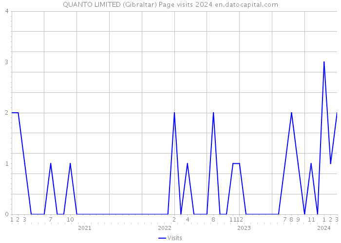 QUANTO LIMITED (Gibraltar) Page visits 2024 