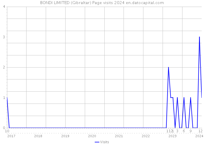 BONDI LIMITED (Gibraltar) Page visits 2024 