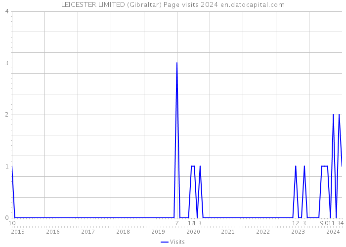 LEICESTER LIMITED (Gibraltar) Page visits 2024 