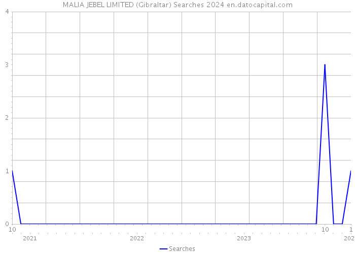 MALIA JEBEL LIMITED (Gibraltar) Searches 2024 