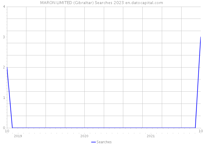 MARON LIMITED (Gibraltar) Searches 2023 