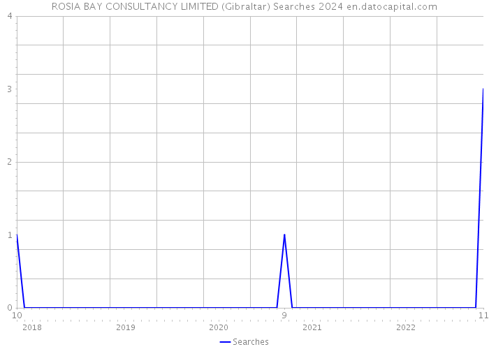 ROSIA BAY CONSULTANCY LIMITED (Gibraltar) Searches 2024 