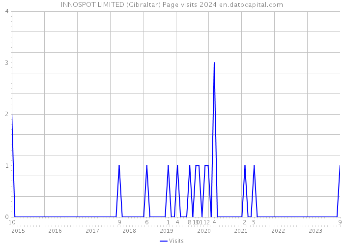 INNOSPOT LIMITED (Gibraltar) Page visits 2024 