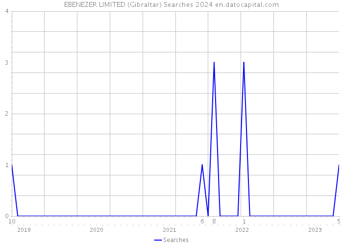 EBENEZER LIMITED (Gibraltar) Searches 2024 