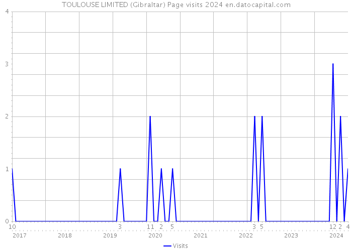 TOULOUSE LIMITED (Gibraltar) Page visits 2024 