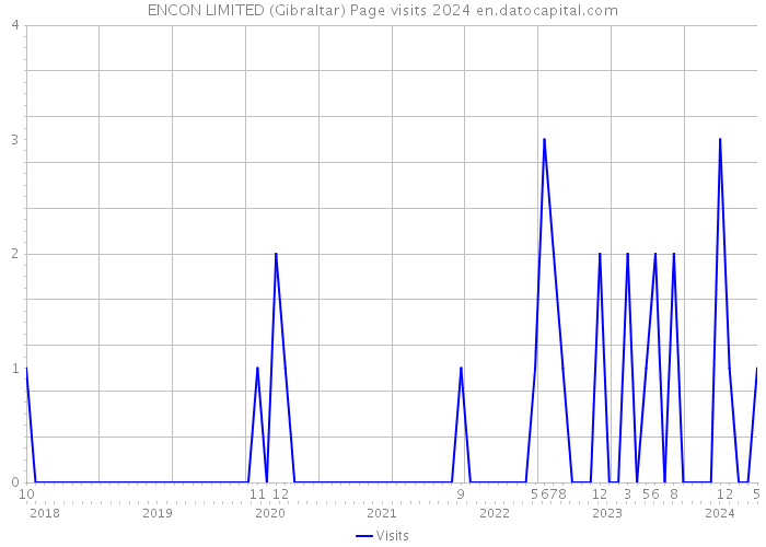 ENCON LIMITED (Gibraltar) Page visits 2024 