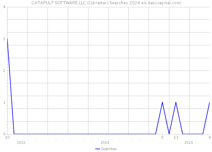 CATAPULT SOFTWARE LLC (Gibraltar) Searches 2024 