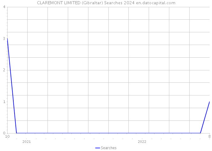 CLAREMONT LIMITED (Gibraltar) Searches 2024 