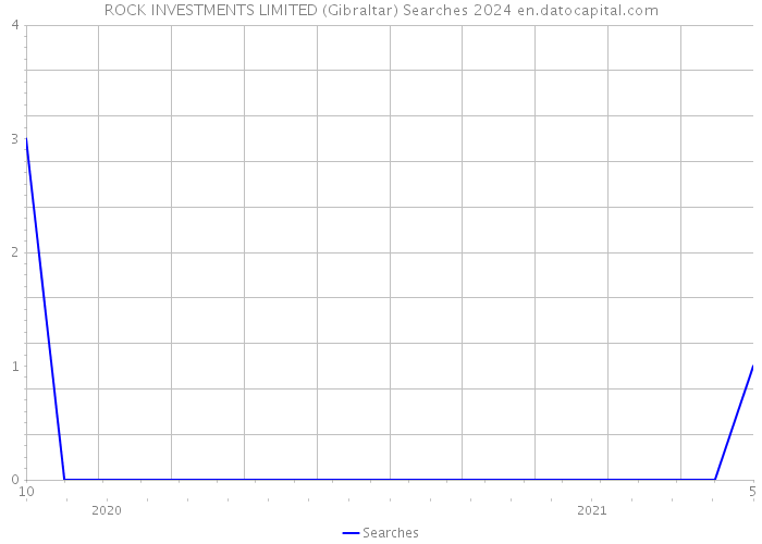 ROCK INVESTMENTS LIMITED (Gibraltar) Searches 2024 