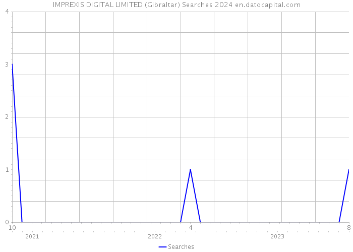 IMPREXIS DIGITAL LIMITED (Gibraltar) Searches 2024 