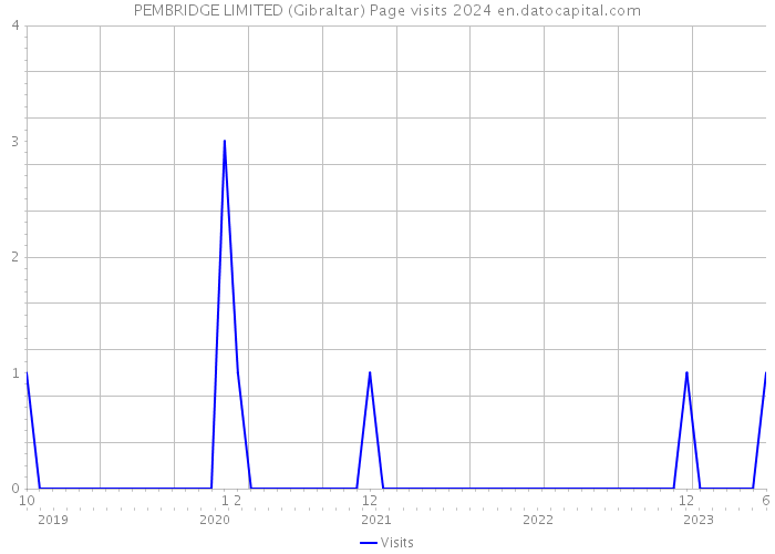 PEMBRIDGE LIMITED (Gibraltar) Page visits 2024 