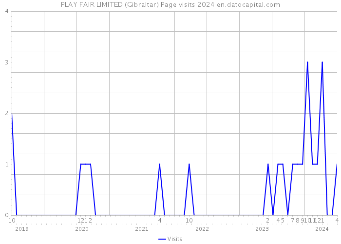PLAY FAIR LIMITED (Gibraltar) Page visits 2024 