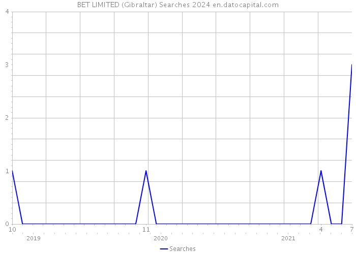 BET LIMITED (Gibraltar) Searches 2024 