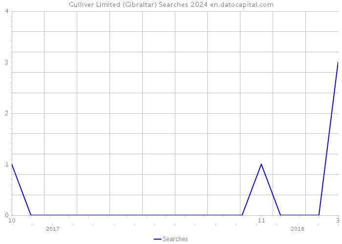 Gulliver Limited (Gibraltar) Searches 2024 