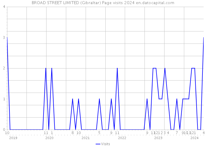 BROAD STREET LIMITED (Gibraltar) Page visits 2024 