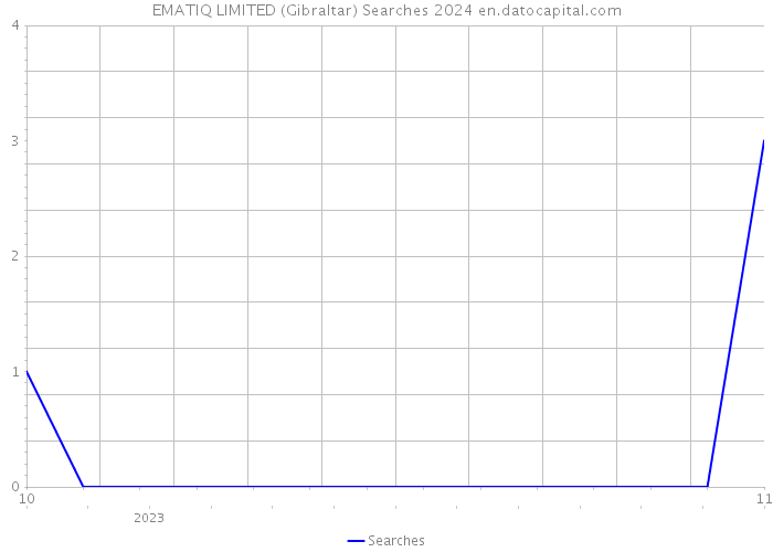 EMATIQ LIMITED (Gibraltar) Searches 2024 