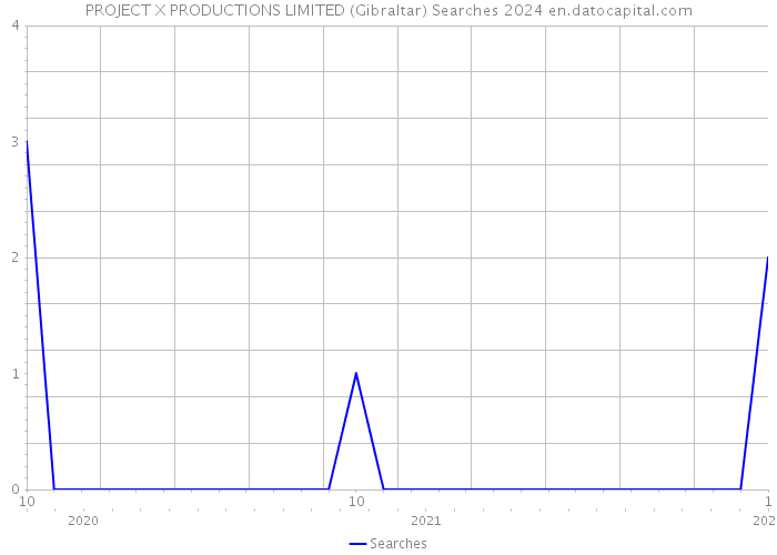 PROJECT X PRODUCTIONS LIMITED (Gibraltar) Searches 2024 