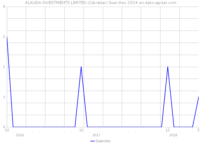 ALAUDA INVESTMENTS LIMITED (Gibraltar) Searches 2024 