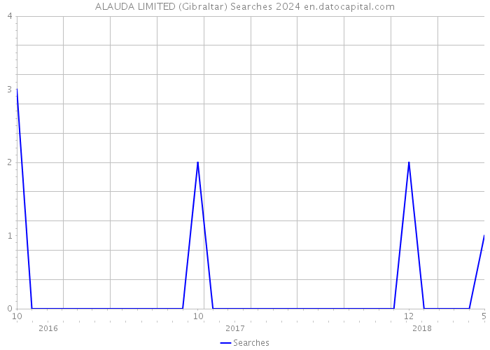 ALAUDA LIMITED (Gibraltar) Searches 2024 